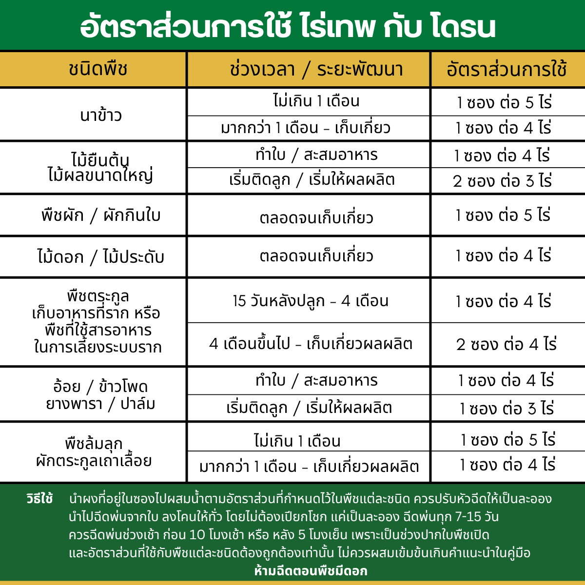 อัตราส่วน ไร่เทพ โดรน