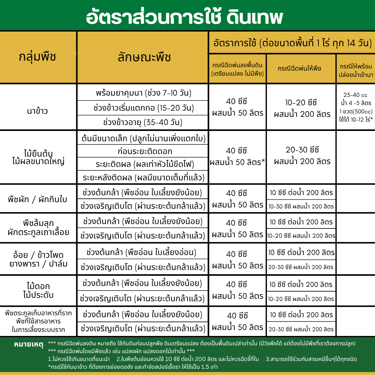 อัตราส่วน ดินเทพ