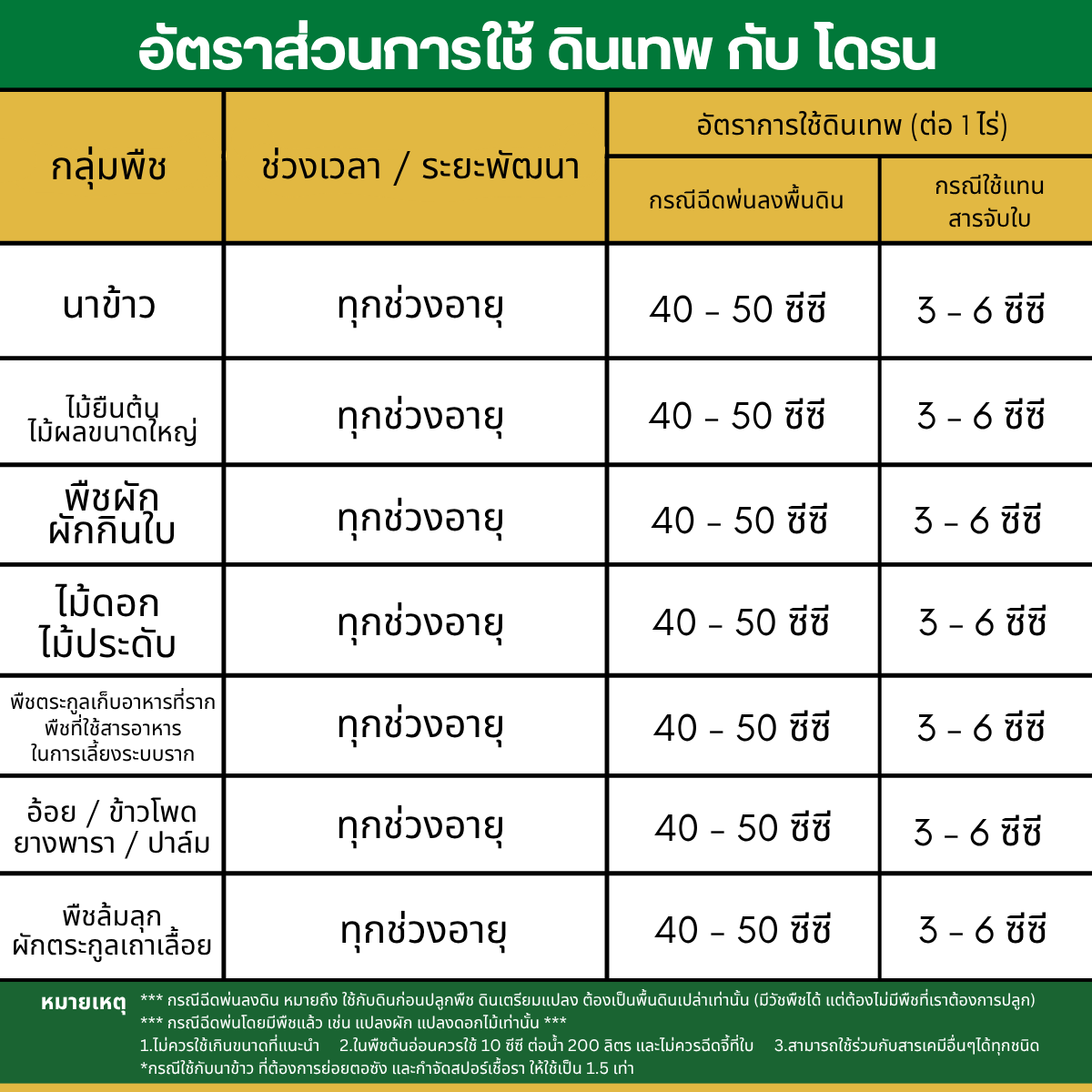 อัตราส่วน ดินเทพ โดรน