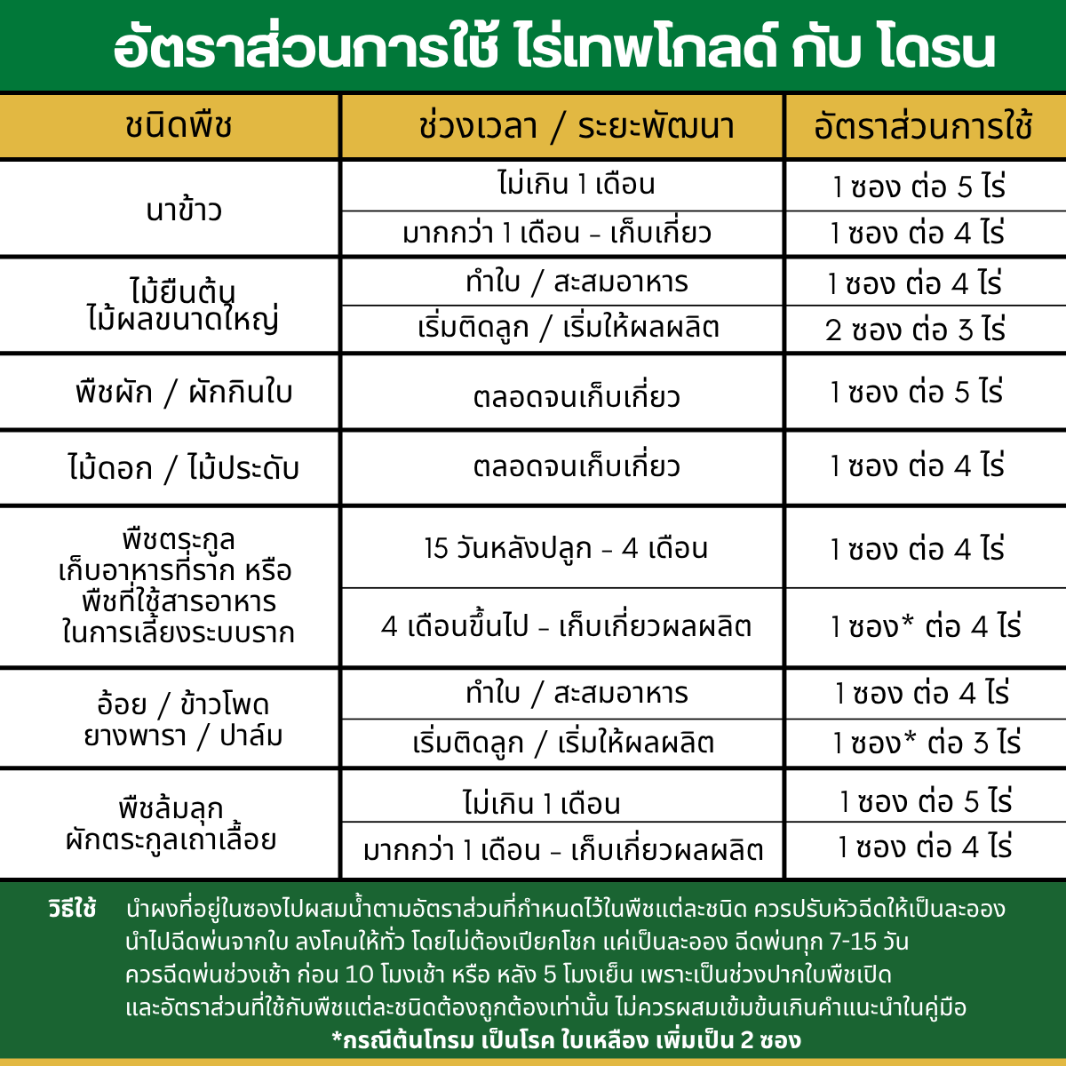 อัตราส่วน ไร่เทพโกลด์ โดรน