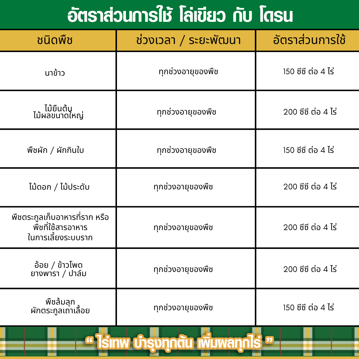 อัตราส่วนโล่เขียว โดรน